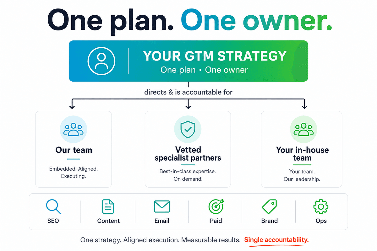 One plan, one owner: your GTM strategy directs our team, vetted specialist partners, and your in-house team across SEO, content, email, paid, brand, and ops with single accountability