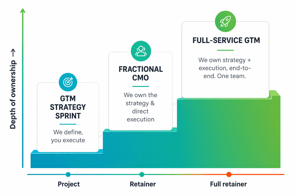 Engagement ladder by depth of ownership: GTM strategy sprint (project), fractional CMO (retainer), and full-service GTM (full retainer)