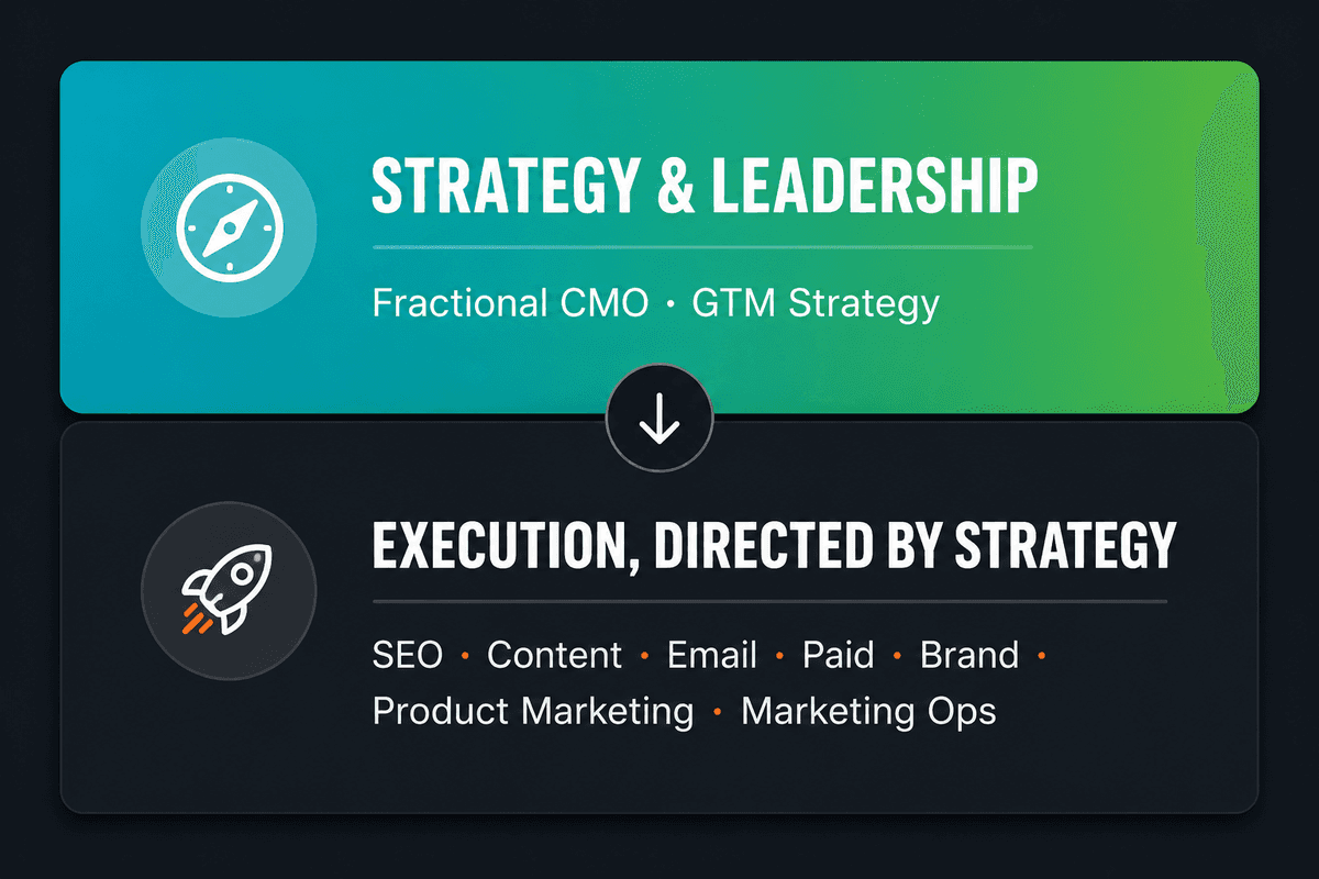 Strategy and leadership directs execution: Fractional CMO and GTM strategy lead SEO, content, email, paid, brand, product marketing, and marketing ops